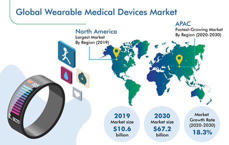 Global wearable medical devices market graph